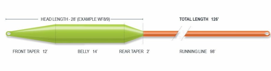 Fly Lines Airflo | Airflo Rage Tri Intergrated Kit